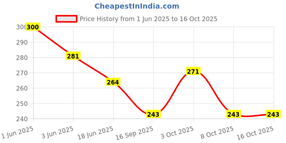 flipkart.com planext 20 L Gym Duffel Bag - DB_Leather Duffle Gym Bag - Black planext Price History Graph from 1 Jun 2025 to 16 Oct 2025