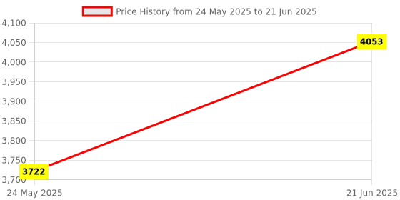 flipkart.com ne furniture Plank Reno Engineered Wood Ladder Book Shelf and Display Unit Engineered Wood Open Book Shelf ne furniture Price History Graph from 24 May 2025 to 21 Jun 2025