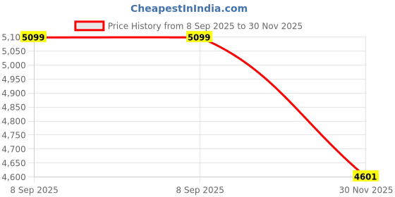 flipkart.com ne furniture Plank Reno Engineered Wood Ladder Book Shelf and Display Unit Engineered Wood Open Book Shelf ne furniture Price History Graph from 8 Sep 2025 to 30 Nov 2025