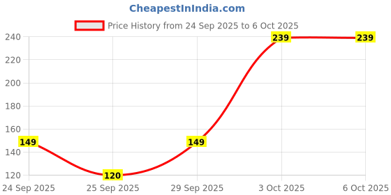 flipkart.com plankuniverse USB Type C OTG Adapter Price History Graph from 24 Sep 2025 to 6 Oct 2025