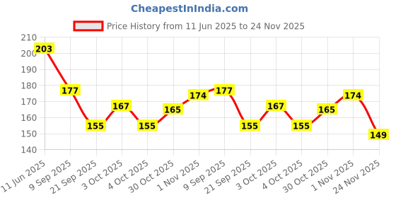 flipkart.com papco Planner A5 Planner Planner 144 Pages papco Price History Graph from 11 Jun 2025 to 24 Nov 2025
