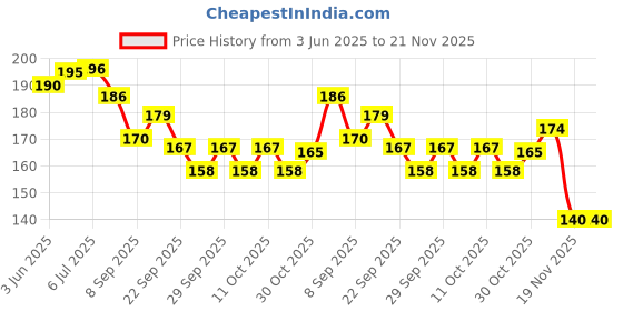 flipkart.com papco Planner A5 Planner Ruled 144 Pages papco Price History Graph from 3 Jun 2025 to 19 Nov 2025