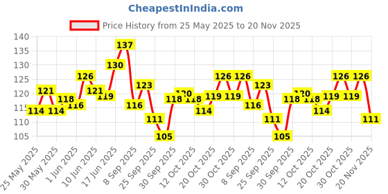 flipkart.com papco Planner A5 Planner Ruled 144 Pages papco Price History Graph from 25 May 2025 to 20 Nov 2025