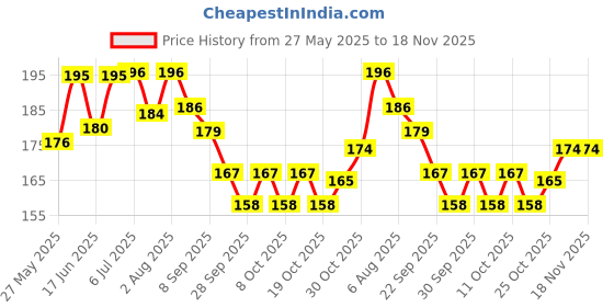 flipkart.com papco Planner A5 Planner Ruled 144 Pages papco Price History Graph from 27 May 2025 to 18 Nov 2025