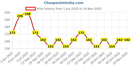flipkart.com papco Planner A5 Planner Ruled 144 Pages papco Price History Graph from 1 Jun 2025 to 19 Nov 2025