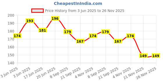 flipkart.com papco Planner A5 Planner Ruled 144 Pages papco Price History Graph from 3 Jun 2025 to 25 Nov 2025