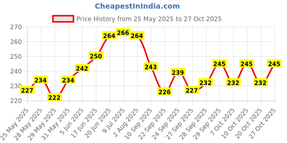 flipkart.com papco Planner A5 Planner Ruled 144 Pages papco Price History Graph from 25 May 2025 to 27 Oct 2025
