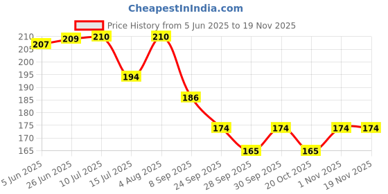 flipkart.com papco Planner A5 Planner Ruled 144 Pages papco Price History Graph from 5 Jun 2025 to 18 Nov 2025