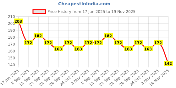 flipkart.com papco Planner A5 Planner Ruled 144 Pages papco Price History Graph from 17 Jun 2025 to 19 Nov 2025