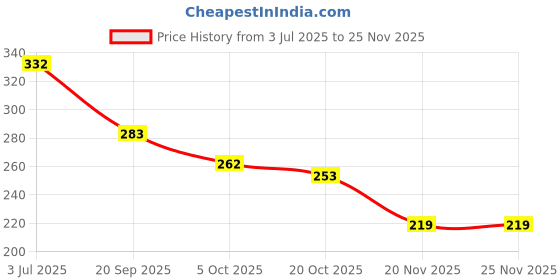 flipkart.com papco Planner A5 Planner Ruled 144 Pages papco Price History Graph from 3 Jul 2025 to 24 Nov 2025
