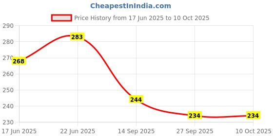 flipkart.com staprico Planner Diary with Mobile & Card Pocket, Pen Loop A5 Diary Ruled 192 Pages staprico Price History Graph from 17 Jun 2025 to 9 Oct 2025