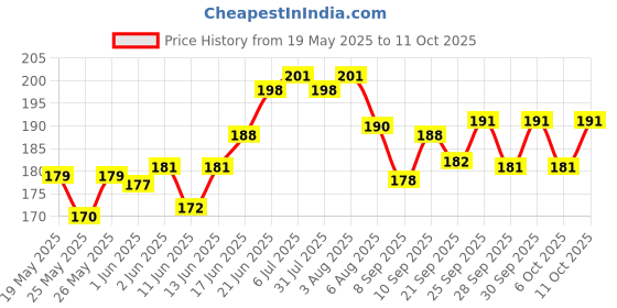 flipkart.com accuprints Planner, Organizer & Reminder Desk calendar 2025 Table Calendar accuprints Price History Graph from 19 May 2025 to 11 Oct 2025