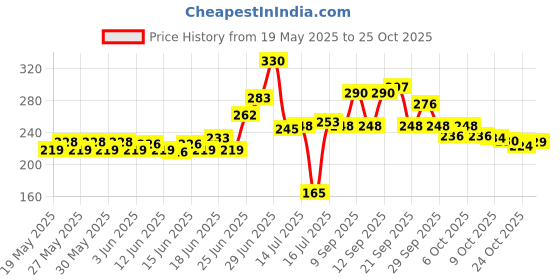 flipkart.com heliland plant bag 48x12x12 in pack 1, plant growing plastic bag, rectangular grow bags Grow Bag heliland Price History Graph from 19 May 2025 to 25 Oct 2025