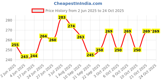 flipkart.com cutetotz Plant based, 100% Biodegradable, Green Seal™ Certified, 99% Water Wipes cutetotz Price History Graph from 2 Jun 2025 to 23 Oct 2025