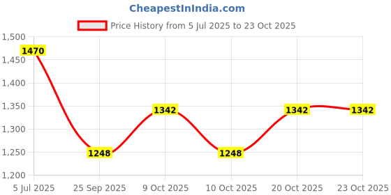 flipkart.com cutetotz Plant based, 100% Biodegradable, Green Seal™ Certified, 99% Water Wipes cutetotz Price History Graph from 5 Jul 2025 to 20 Oct 2025