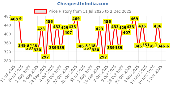 flipkart.com luvlap Plant Based Baby Laundry Detergent, 1000ml, With Bio-Enzymes, Aloe Vera & Neem Liquid Detergent luvlap Price History Graph from 11 Jul 2025 to 1 Dec 2025