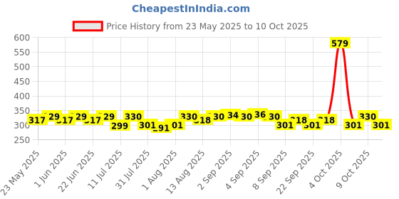 flipkart.com luvlap Plant Based Baby Laundry Detergent, Refill pack, With Bio-Enzymes Liquid Detergent luvlap Price History Graph from 23 May 2025 to 10 Oct 2025