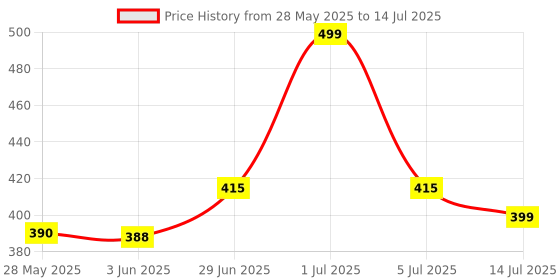 flipkart.com oziva Plant Based Biotin Xtra with Keratin Builder for Hair Repair & Regeneration oziva Price History Graph from 28 May 2025 to 14 Jul 2025