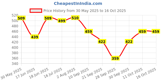 flipkart.com oziva Plant Based Collagen Builder for Men & Women, Biotin, Vitamin C , Watermelon oziva Price History Graph from 30 May 2025 to 15 Oct 2025