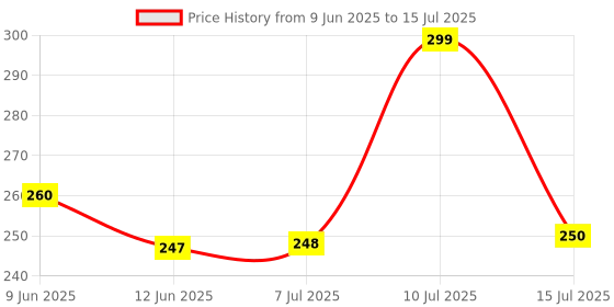 flipkart.com g glowsik PLANT BASED COLLAGEN BUILDER FOR SKIN GLOW ,HAIR & BONES WITH BIOTIN & VITAMIN C g glowsik Price History Graph from 9 Jun 2025 to 15 Jul 2025