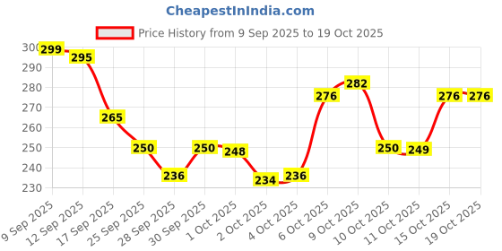 flipkart.com g glowsik Plant Based Collagen Builder with Vitamin C for AntiAgeing Healthy & Beauty Skin g glowsik Price History Graph from 9 Sep 2025 to 19 Oct 2025