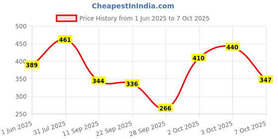 flipkart.com oziva Plant Based DHT Blocker With Pine Bark for Hairfall Control & Follicle Stimulation oziva Price History Graph from 1 Jun 2025 to 7 Oct 2025