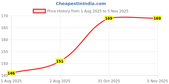 flipkart.com born good Plant Based Fabric Conditioner / Softener, Non-Toxic And Eco-Friendly born good Price History Graph from 1 Aug 2025 to 4 Nov 2025