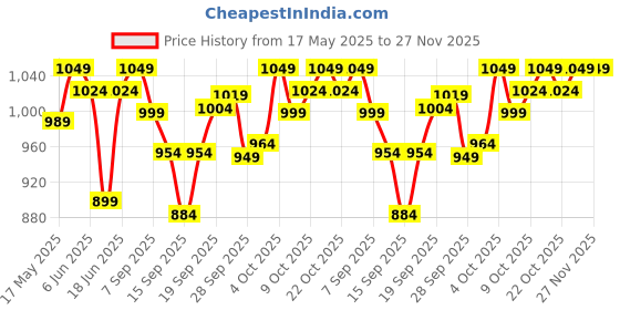 flipkart.com oziva Plant based HerBalance for PCOS for Hormonal Balance + Shaker oziva Price History Graph from 17 May 2025 to 27 Nov 2025