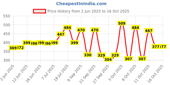 flipkart.com luvlap Plant Based Liquid Cleanser, 1000ml, With Neem, Lemon & Basil luvlap Price History Graph from 2 Jun 2025 to 15 Oct 2025