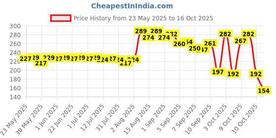 flipkart.com luvlap Plant Based Liquid Cleanser, 500ml, With Neem, Lemon & Basil Neem Liquid Detergent luvlap Price History Graph from 23 May 2025 to 16 Oct 2025