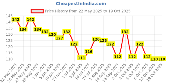 flipkart.com femisafe Plant based menstrual cup wash enriched with herbs Intimate Wash femisafe Price History Graph from 22 May 2025 to 19 Oct 2025