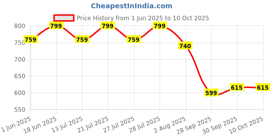 flipkart.com oziva Plant Based Multivitamins for Men 35+, For Heart & Muscle Health,Improve Stamina oziva Price History Graph from 1 Jun 2025 to 10 Oct 2025