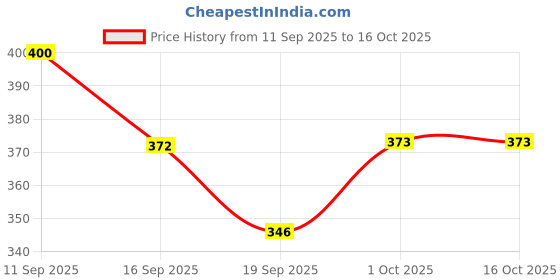 flipkart.com botnik essentials Plant Based Natural Laundry Detergent I Baby Safe I With Soapnut, Lemon, Cedar, Lavender oil, Aloevera, Neem Liquid Detergent botnik essentials Price History Graph from 11 Sep 2025 to 15 Oct 2025