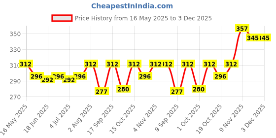 flipkart.com blissnatural Plant Based | XXL For Heavy Flow Combo | Extremely Soft & 100% Rash free Sanitary Pad blissnatural Price History Graph from 16 May 2025 to 2 Dec 2025
