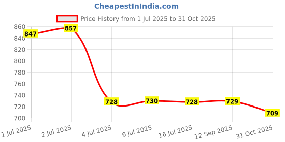 flipkart.com vlado's himalayan organics Plant Based Vegan Omega 3 with Multivitamin 25+ Ingredients for Energy,Immunity vlado's himalayan organics Price History Graph from 1 Jul 2025 to 31 Oct 2025