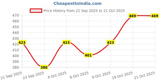 flipkart.com pure nutrition Plant-Based Vitamin A Supplement For Healthy Eye Sight With Natural Antioxidants pure nutrition Price History Graph from 21 Sep 2025 to 20 Oct 2025