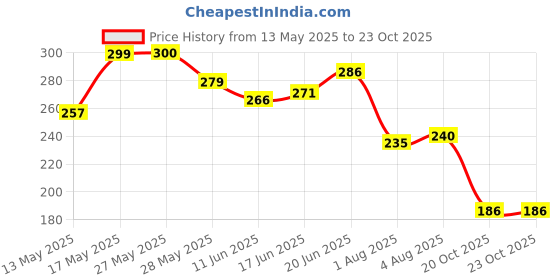 flipkart.com rasayanam Plant Based Vitamin B12 (Cobalamin) SP |B-12 Supports Nervous System rasayanam Price History Graph from 13 May 2025 to 22 Oct 2025