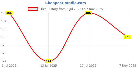flipkart.com the body reserve Plant Based Vitamin B12 Supplement (120 Capsules ) For Nerve And Brain Health the body reserve Price History Graph from 6 Jul 2025 to 7 Nov 2025