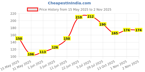 flipkart.com green bliss plant boost liquid biofertilizer for all crops organic Fertilizer green bliss Price History Graph from 15 May 2025 to 2 Nov 2025