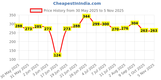 flipkart.com lofiyan Plant Boost Liquid Biofertilizer for All Crops,Organic Fertilizer lofiyan Price History Graph from 30 May 2025 to 2 Nov 2025