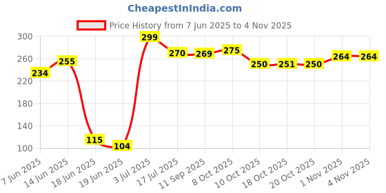 flipkart.com lofiyan plant boost Plant Boost Liquid Biofertilizer for All Crops,Organic Fertilizer lofiyan plant boost Price History Graph from 7 Jun 2025 to 1 Nov 2025