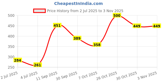 flipkart.com lootzoo Plant Boost Liquid Supplemenst for Plants & Roots Fertilizer, Potting Mixture lootzoo Price History Graph from 2 Jul 2025 to 3 Nov 2025