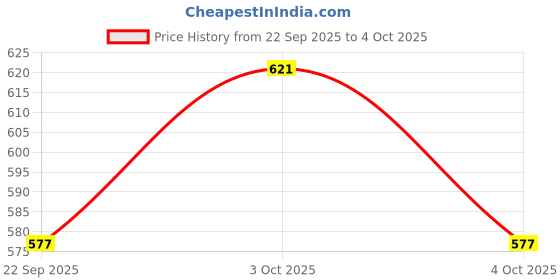 flipkart.com gadget hero's Plant Care 3 In 1 Moisture PH & Light Meter Soil Test Kit gadget hero's Price History Graph from 22 Sep 2025 to 4 Oct 2025