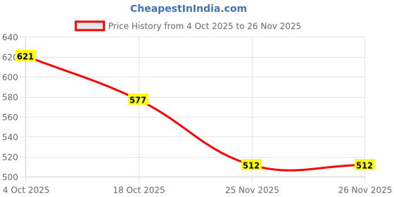 flipkart.com right gear Plant Care 3 In 1 Moisture PH & Light Meter Soil Test Kit right gear Price History Graph from 4 Oct 2025 to 26 Nov 2025