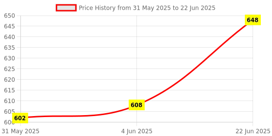 flipkart.com world net enterprise Plant Climbing & Plant Trellis Netting 6*9 feet Insect Net world net enterprise Price History Graph from 31 May 2025 to 22 Jun 2025