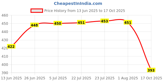 flipkart.com nabaat Plant Climbing Creeper/Trellis Net for Terrace Gardening & Agriculture 5x10 Feet CRPN3-10X5-BK-3 Garden Tool Kit nabaat Price History Graph from 13 Jun 2025 to 17 Oct 2025