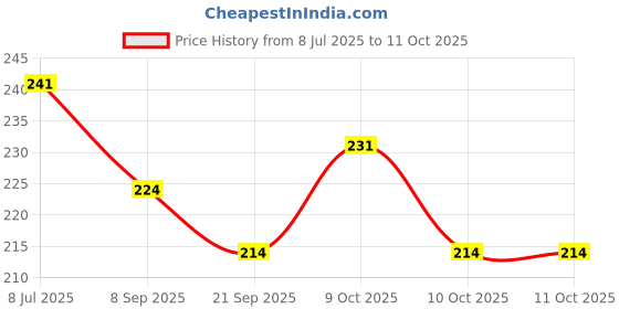 flipkart.com grenfel Plant Climbing Net 14.5Ft x 6Ft Black Creeper Support Gardening Netting Hiking Net grenfel Price History Graph from 8 Jul 2025 to 11 Oct 2025