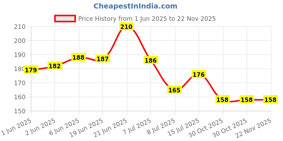 flipkart.com myfam Plant Climbing Net / Agriculture and Gardening Net - 5Mts X 3.5Mts Garden Tool Kit myfam Price History Graph from 1 Jun 2025 to 22 Nov 2025