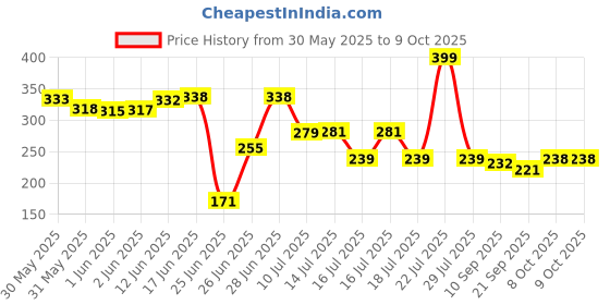 flipkart.com grenfel Plant Climbing Net & 15Ft x 6 Ft Creeper Support Gardening Netting Black Colour Garden Tool Kit grenfel Price History Graph from 30 May 2025 to 9 Oct 2025