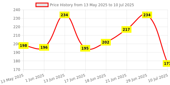 flipkart.com wne jaliwale Plant Climbing net & Plant Trellis Netting Creeper Net - 5feet x 10feet Hiking Net wne jaliwale Price History Graph from 13 May 2025 to 10 Jul 2025